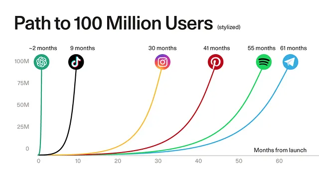 The path to first 100mn users with Open AI, TikTok, Instagram, Pintrest, Spotify and Twitter