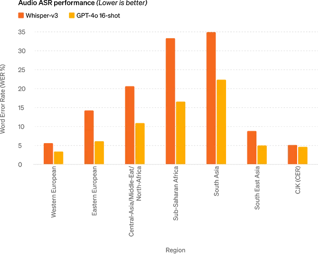 Audio ASR Performance