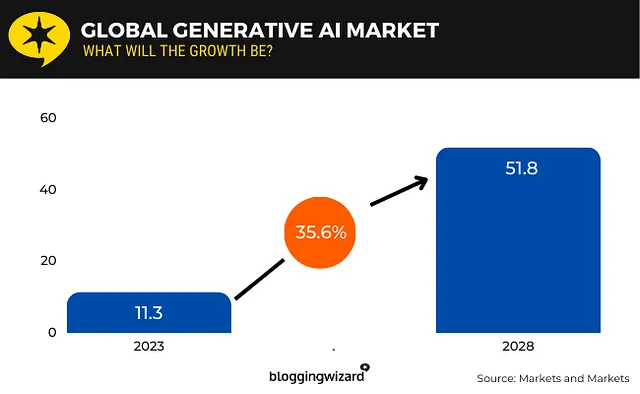 What is Global Generative AI Market?