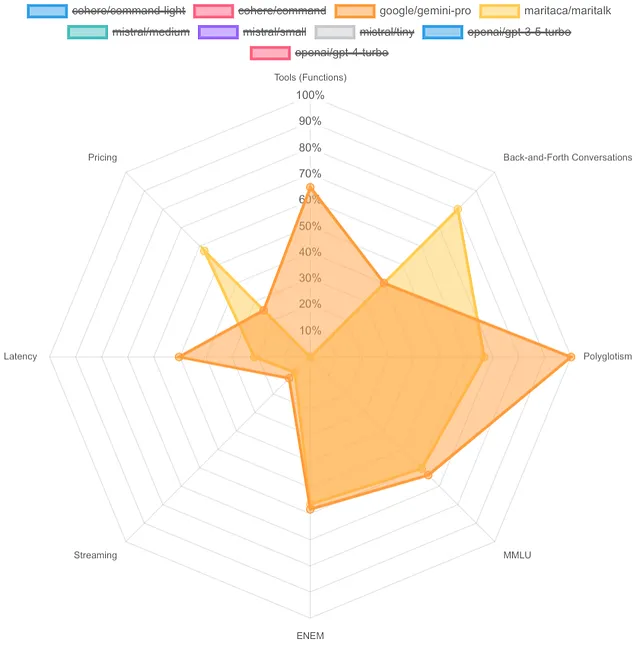 Maritaca AI MariTalk vs Google Gemini Pro: Radar charts displaying the results; it will be detailed in the next sentence.