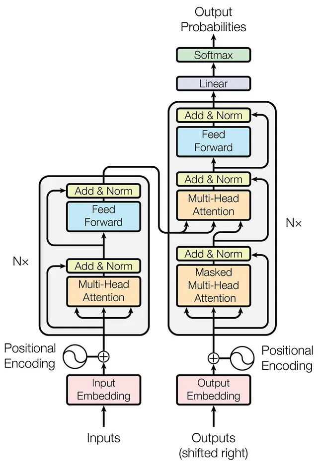 Image of the transformers architecture from the original paper “ Attention is all you need”