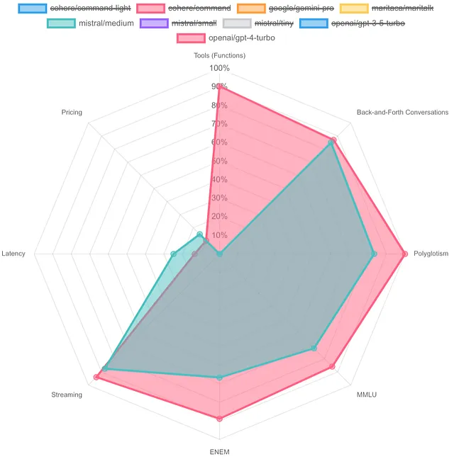 Mistral AI Medium vs. OpenAI GPT-4 Turbo: Radar charts displaying the results; it will be detailed in the next sentence.