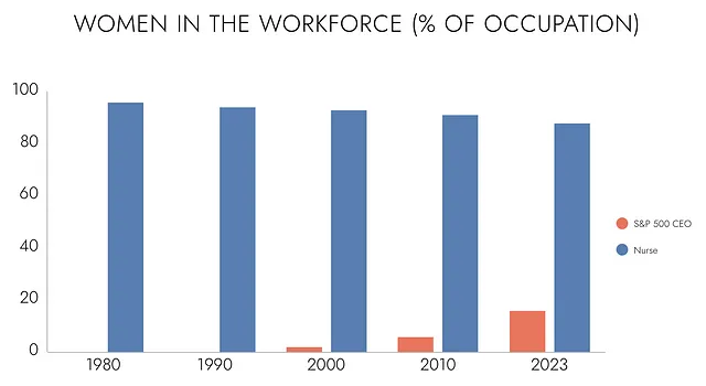 Chart showing percent of women in S&P 500 CEO roles compared to nursing roles