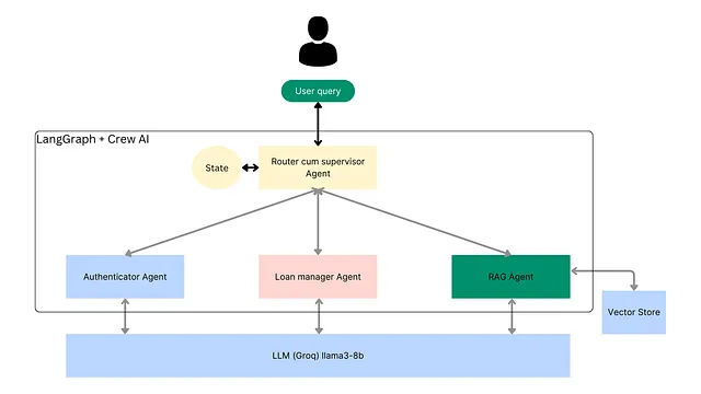 Customer support RAG based multi agent LLM system