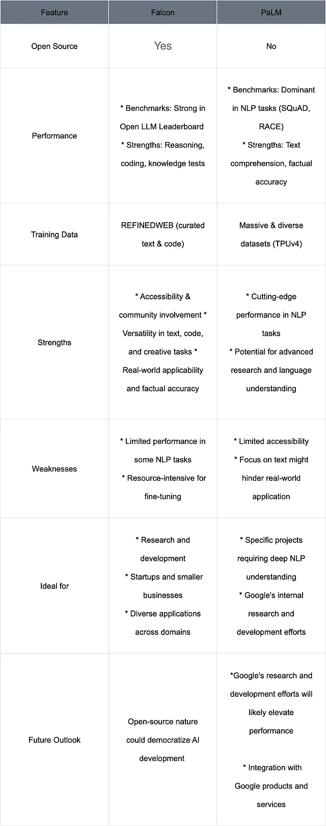 Falcon 180B consistently matches or surpasses PaLM-2 Medium on widely used benchmarks, including HellaSwag, LAMBADA, WebQuestions, Winogrande, and more. Its performance is especially noteworthy as an open-source model, competing admirably with solutions developed by industry giants.