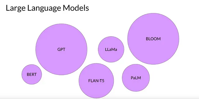 Large Language Models in the AI universe