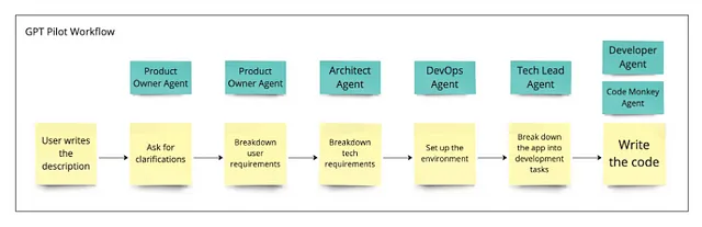 This image displays a flowchart titled “GPT Pilot Workflow,” outlining a software development process with sticky note icons representing different roles: User writes the description, Product Owner Agent asks for clarifications and breaks down user requirements, Architect Agent breaks down tech requirements, DevOps Agent sets up the environment, Tech Lead Agent breaks down the app into development tasks, and Developer Agent writes the code.