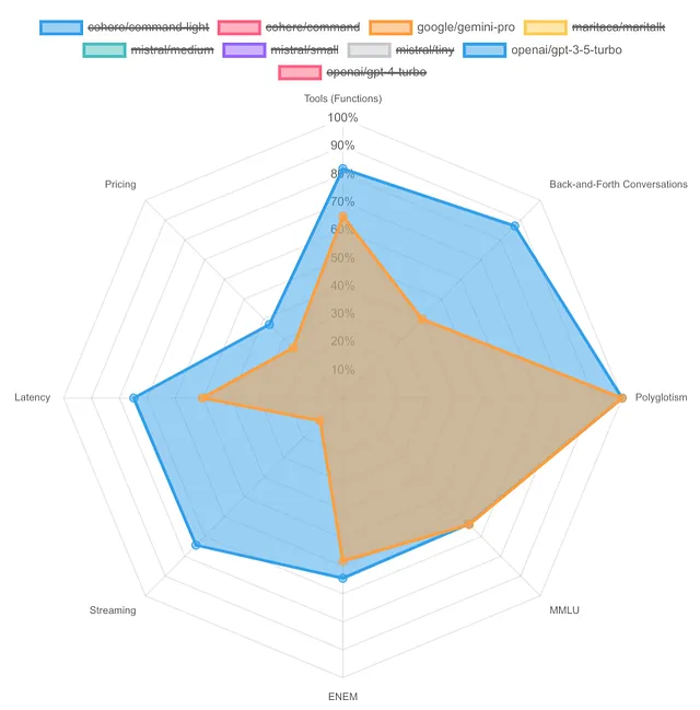 OpenAI GPT-3.5 Turbo vs Google Gemini Pro: Radar charts displaying the results; it will be detailed in the next sentence.