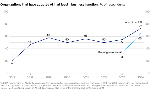 Chart showing that AI adoption has increased from about 50 percent from 2018 to 2023 to 72 percent in 2024, driven primarily by generative AI