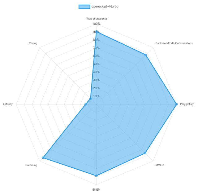 OpenAI GPT-4 Turbo: Radar chart displaying the results; it will be detailed in the next sentence.