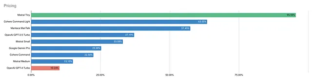 Pricing Results: Bar chart displaying the numbers; it will be detailed in the next sentence.