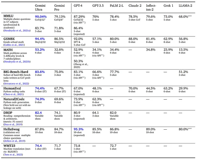 In the MMLU benchmark, Gemini Ultra leads with 90.04% accuracy using CoT@32 and achieves 83.7% with a 5-shot method. GPT-4 is close behind, scoring 87.29% for CoT@32 through the API and 86.4% for 5-shot. Gemini Pro follows with 79.13% accuracy with CoT@8 and 71.8% with a 5-shot. Lastly, GPT-3.5 reached 70% accuracy with the 5-shot method.