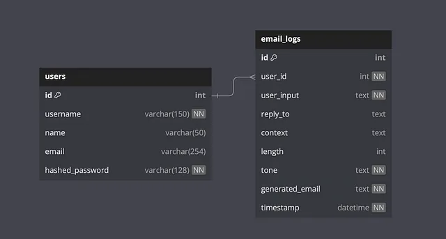 user table one to many to email_logs table