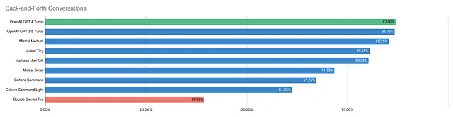 Back-and-forth Conversations Results: Bar chart displaying the numbers; it will be detailed in the next sentence.