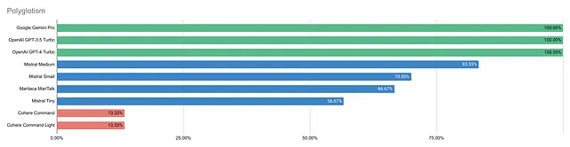 Polyglotism Results: Bar chart displaying the numbers; it will be detailed in the next sentence.