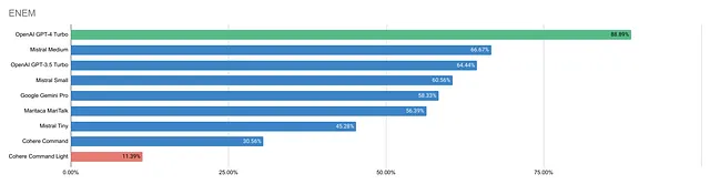 ENEM Results: Bar chart displaying the numbers; it will be detailed in the next sentence.